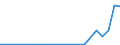 Flow: Exports / Measure: Values / Partner Country: World / Reporting Country: Iceland