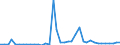 Flow: Exports / Measure: Values / Partner Country: World / Reporting Country: Ireland