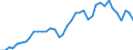 Flow: Exports / Measure: Values / Partner Country: World / Reporting Country: Japan