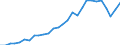 Flow: Exports / Measure: Values / Partner Country: World / Reporting Country: Korea, Rep. of