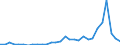 Flow: Exports / Measure: Values / Partner Country: World / Reporting Country: Latvia