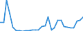 Flow: Exports / Measure: Values / Partner Country: World / Reporting Country: Lithuania