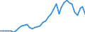 Flow: Exports / Measure: Values / Partner Country: World / Reporting Country: Netherlands