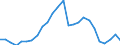 Flow: Exports / Measure: Values / Partner Country: World / Reporting Country: Slovakia