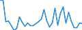 Flow: Exports / Measure: Values / Partner Country: World / Reporting Country: Turkey