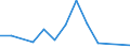 Flow: Exports / Measure: Values / Partner Country: Argentina / Reporting Country: Israel