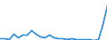 Flow: Exports / Measure: Values / Partner Country: World / Reporting Country: Austria