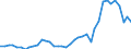 Flow: Exports / Measure: Values / Partner Country: World / Reporting Country: Japan