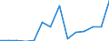 Flow: Exports / Measure: Values / Partner Country: World / Reporting Country: Latvia