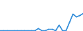 Flow: Exports / Measure: Values / Partner Country: World / Reporting Country: Lithuania