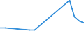 Flow: Exports / Measure: Values / Partner Country: World / Reporting Country: Luxembourg