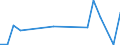 Flow: Exports / Measure: Values / Partner Country: World / Reporting Country: Slovakia