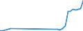 Flow: Exports / Measure: Values / Partner Country: Brazil / Reporting Country: Germany