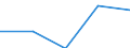 Flow: Exports / Measure: Values / Partner Country: Brazil / Reporting Country: Ireland