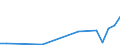 Flow: Exports / Measure: Values / Partner Country: China / Reporting Country: Spain