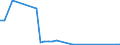 Flow: Exports / Measure: Values / Partner Country: World / Reporting Country: Denmark