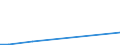 Handelsstrom: Exporte / Maßeinheit: Werte / Partnerland: World / Meldeland: Estonia