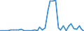 Flow: Exports / Measure: Values / Partner Country: World / Reporting Country: Germany