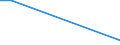 Flow: Exports / Measure: Values / Partner Country: World / Reporting Country: Latvia