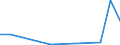 Flow: Exports / Measure: Values / Partner Country: World / Reporting Country: Lithuania