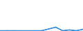 Flow: Exports / Measure: Values / Partner Country: World / Reporting Country: Slovenia