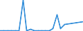 Flow: Exports / Measure: Values / Partner Country: Belgium, Luxembourg / Reporting Country: Germany