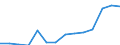 Flow: Exports / Measure: Values / Partner Country: World / Reporting Country: Belgium