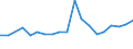 Flow: Exports / Measure: Values / Partner Country: World / Reporting Country: Germany