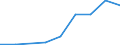 Flow: Exports / Measure: Values / Partner Country: World / Reporting Country: Korea, Rep. of