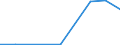 Flow: Exports / Measure: Values / Partner Country: World / Reporting Country: New Zealand