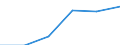 Flow: Exports / Measure: Values / Partner Country: China / Reporting Country: Korea, Rep. of