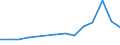 Flow: Exports / Measure: Values / Partner Country: China / Reporting Country: Spain