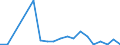 Flow: Exports / Measure: Values / Partner Country: Portugal / Reporting Country: Spain