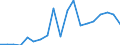 Flow: Exports / Measure: Values / Partner Country: Spain / Reporting Country: Portugal