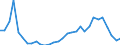 Flow: Exports / Measure: Values / Partner Country: World / Reporting Country: Belgium