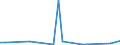 Flow: Exports / Measure: Values / Partner Country: World / Reporting Country: Chile