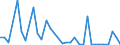 Flow: Exports / Measure: Values / Partner Country: World / Reporting Country: Denmark