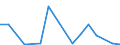 Handelsstrom: Exporte / Maßeinheit: Werte / Partnerland: World / Meldeland: Estonia