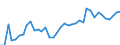 Flow: Exports / Measure: Values / Partner Country: World / Reporting Country: Germany