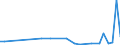 Flow: Exports / Measure: Values / Partner Country: World / Reporting Country: Greece