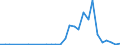 Handelsstrom: Exporte / Maßeinheit: Werte / Partnerland: World / Meldeland: Ireland