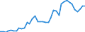 Flow: Exports / Measure: Values / Partner Country: World / Reporting Country: Japan