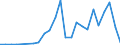 Flow: Exports / Measure: Values / Partner Country: World / Reporting Country: Latvia