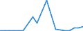 Flow: Exports / Measure: Values / Partner Country: World / Reporting Country: Lithuania