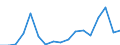 Flow: Exports / Measure: Values / Partner Country: World / Reporting Country: Poland