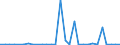 Flow: Exports / Measure: Values / Partner Country: World / Reporting Country: Slovenia