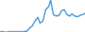 Handelsstrom: Exporte / Maßeinheit: Werte / Partnerland: World / Meldeland: Spain