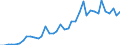 Flow: Exports / Measure: Values / Partner Country: World / Reporting Country: Switzerland incl. Liechtenstein