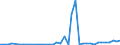 Flow: Exports / Measure: Values / Partner Country: Germany / Reporting Country: Italy incl. San Marino & Vatican