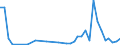 Flow: Exports / Measure: Values / Partner Country: World / Reporting Country: Australia